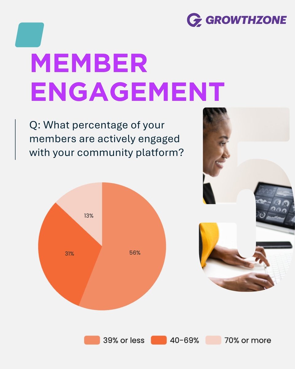 membersuite's tweet photo. Real responses. Real benchmarks. Real direction for the year ahead.
Swipe the highlights, then access the full research -> https://t.co/9C8uqqCxpW
#MembershipTrends #MembershipGrowth #GrowthZone #PoweredByPurple https://t.co/pExmxlP2f7