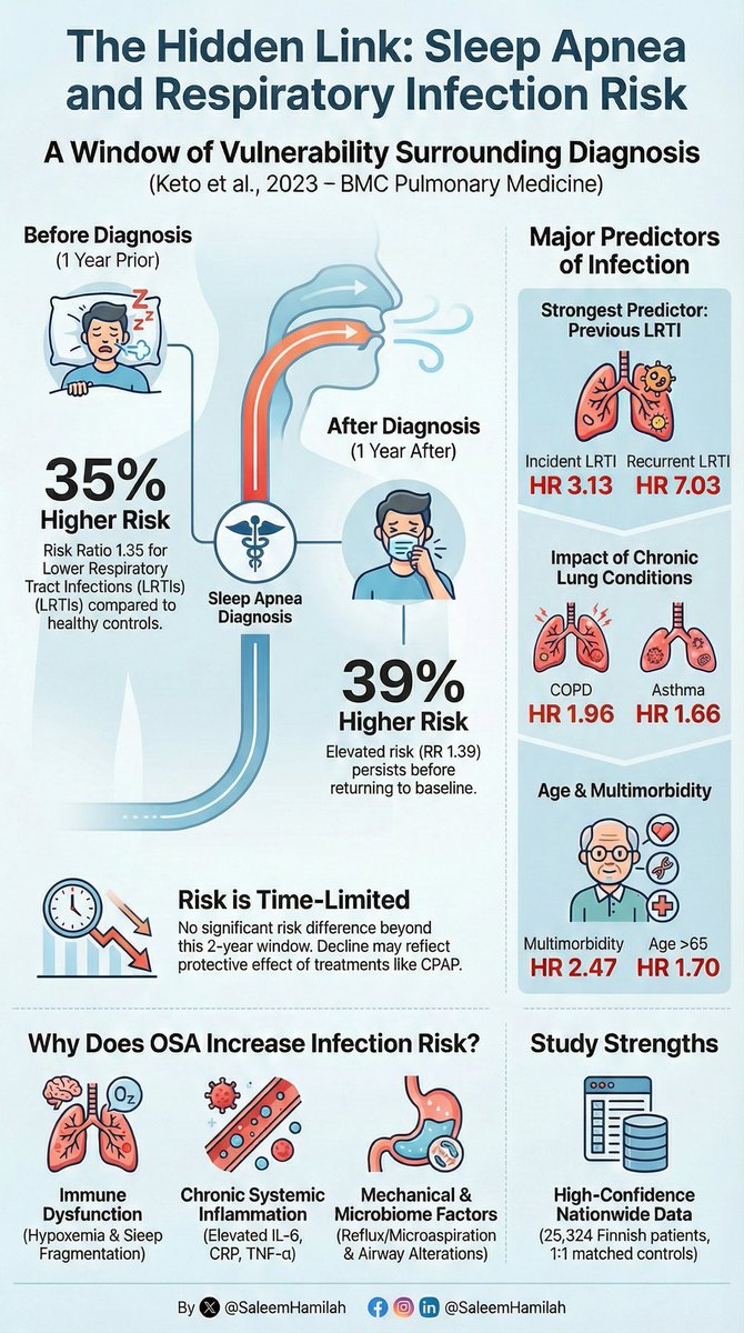 SaleemHamilah's tweet image. Lower respiratory tract infections among newly diagnosed sleep apnea patients.

Follow me for more respiratory care content: Facebook | Instagram | X | LinkedIn: @SaleemHamilah

 #sleepmedicine #SleepDisorders #sleepapnea