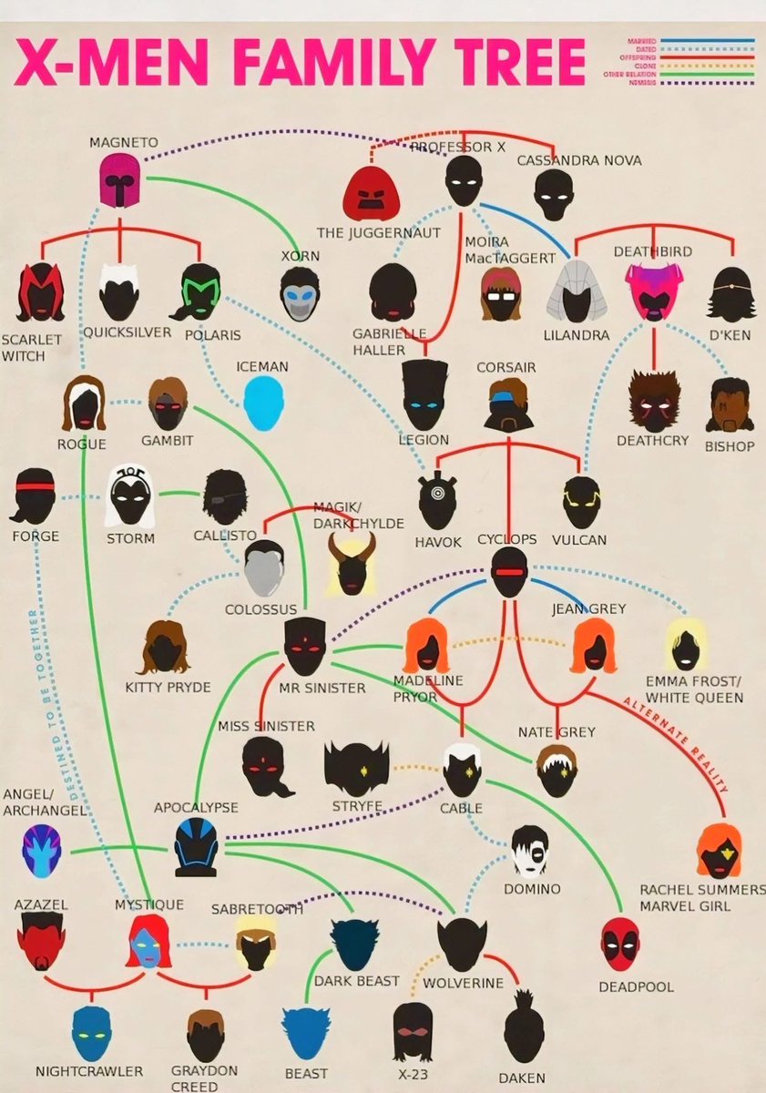 the_Bradster007's tweet photo. The X-Men family tree is insane… https://t.co/8VYNOuqjmB