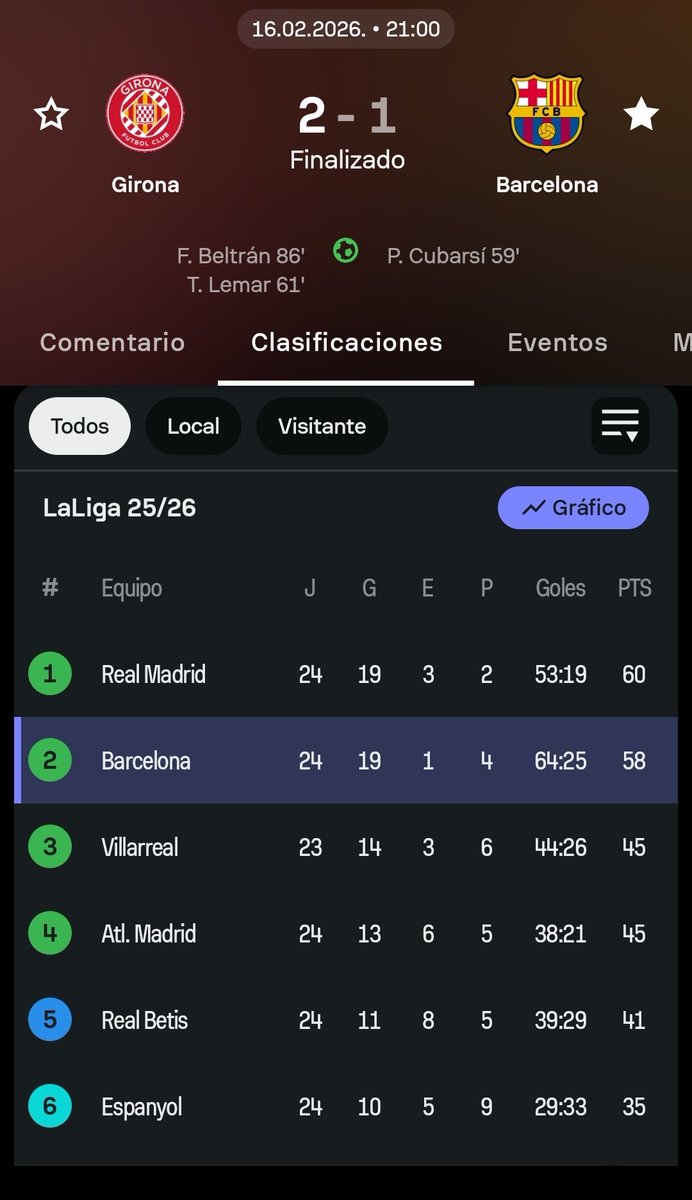 DaloUniqueValue's tweet photo. El Barca pierde contra el Girona y queda segundo en La Liga a 2 puntos del Real Madrid ¿Quién ganará La Liga este año? Te leo 👇💬
#barcelona #barca #futbolespañol #futbo https://t.co/KwWPYySXV8