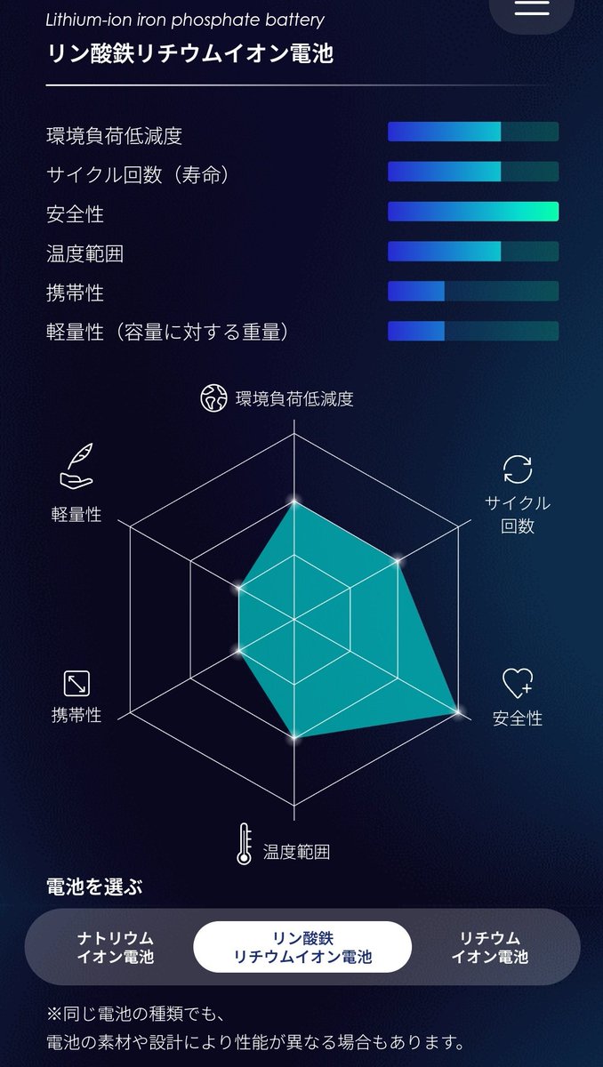 エレコムがだした世界初
ナトリウムイオンモバイルバッテリー
安全性は抜群で充放電回数はリチウムイオン電池の10倍だけど、携帯性に必要な重量が重い
ここをクリアできれば一気にリチウムイオン電池の市場をひっくり返せれそう
あと価格か