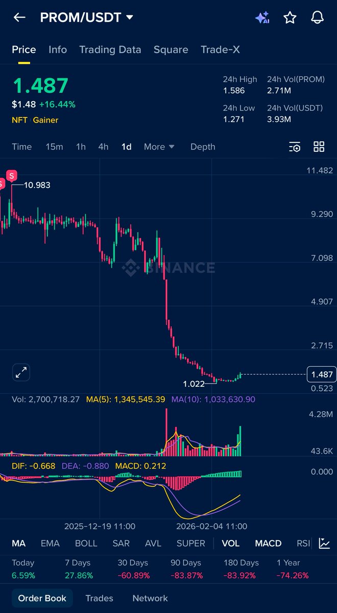 crypt0_me's tweet image. Top gainers! 
😏
#PROM

اذكر شاركتها صفقه دخول  قبل الهبوط ، تخيلوا اللي استمر فيها شو كان صار !