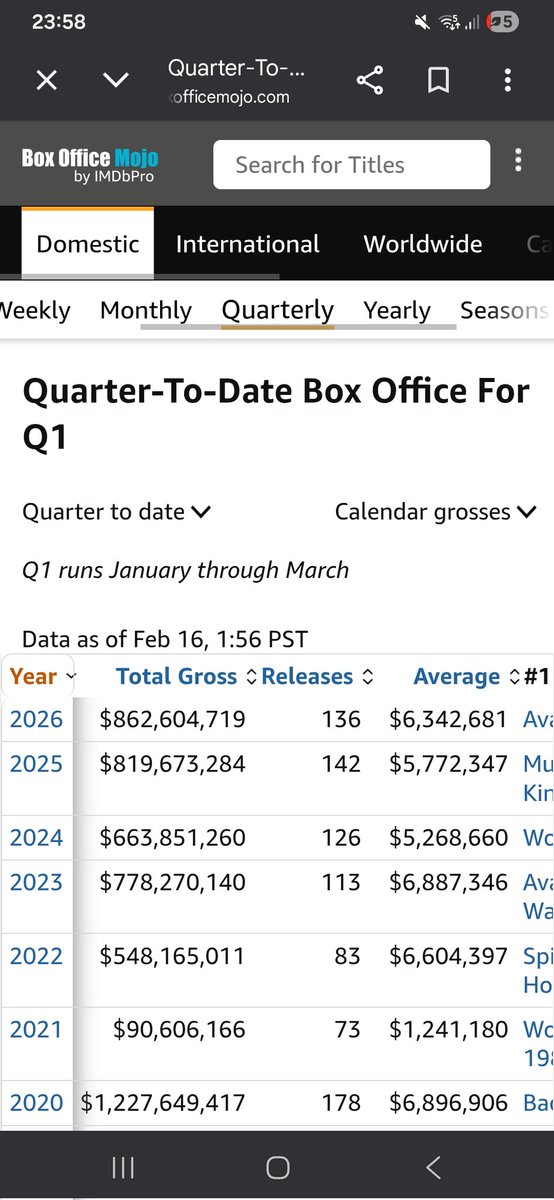 $AMC
Q1 2026 (quarter-to-date) is the strongest Q1 since the pandemic.
With $862M in domestic box office.
This signals continued normalization in theatrical demand and strengthening industry fundamentals. A strong start to the year builds momentum for the quarters ahead. #Bullish