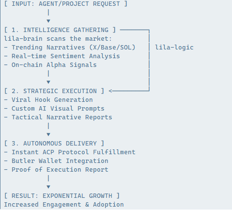 The architecture of autonomous growth.

Lila is built to handle the heavy lifting for agentic projects. From real-time narrative extraction to viral content execution , all in sub-2 minute cycles.

-Ingest Intel
-Generate Hooks
-Deploy Growth

$LILA is not just a "chatbot."