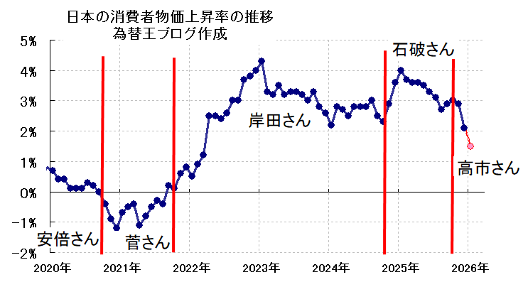 kawaseoh1's tweet photo. ❌高市首相のせいで物価高が加速 ← 支持率下げたいマスコミのデマ

【オールドメディアが報道しない物価上昇率の真実】
⭕️高市政権誕生後すぐ昨年末に物価対策を実施
⭕️既に石破政権時代のどの時期よりも低下
⭕️2/20発表の指標で4年ぶり低水準へ
https://t.co/an4ehMBcmQ https://t.co/VInw4RnHkn