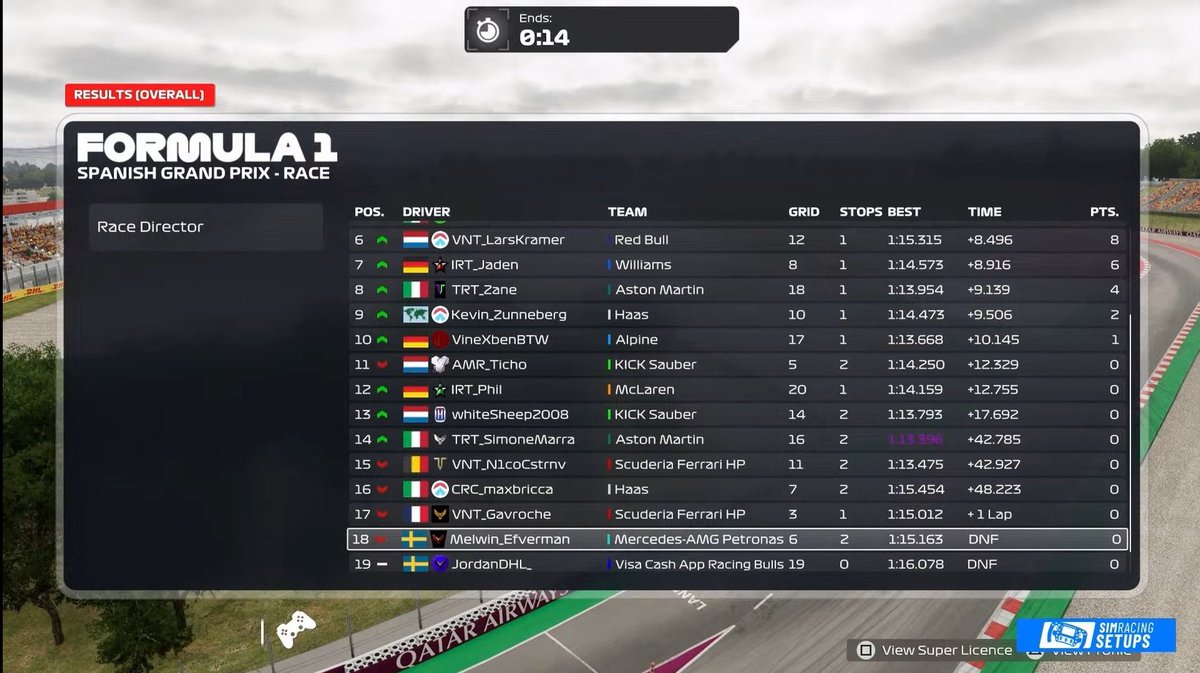 PSGL PS F1 Spain
Q: P16
R: P14
Luck definetely wasn’t on my side: from issues in quali that set me back to 3 unfortunate instances which basically ended my race.
Thanks to <a href="/TRTNiccolo/">TRT Niccolò</a> for engineering and congrats to <a href="/TRT_Zane/">Alessandro Zanetti</a> for the points!
<a href="/TatumEsports/">Tatum Res-Tech</a>