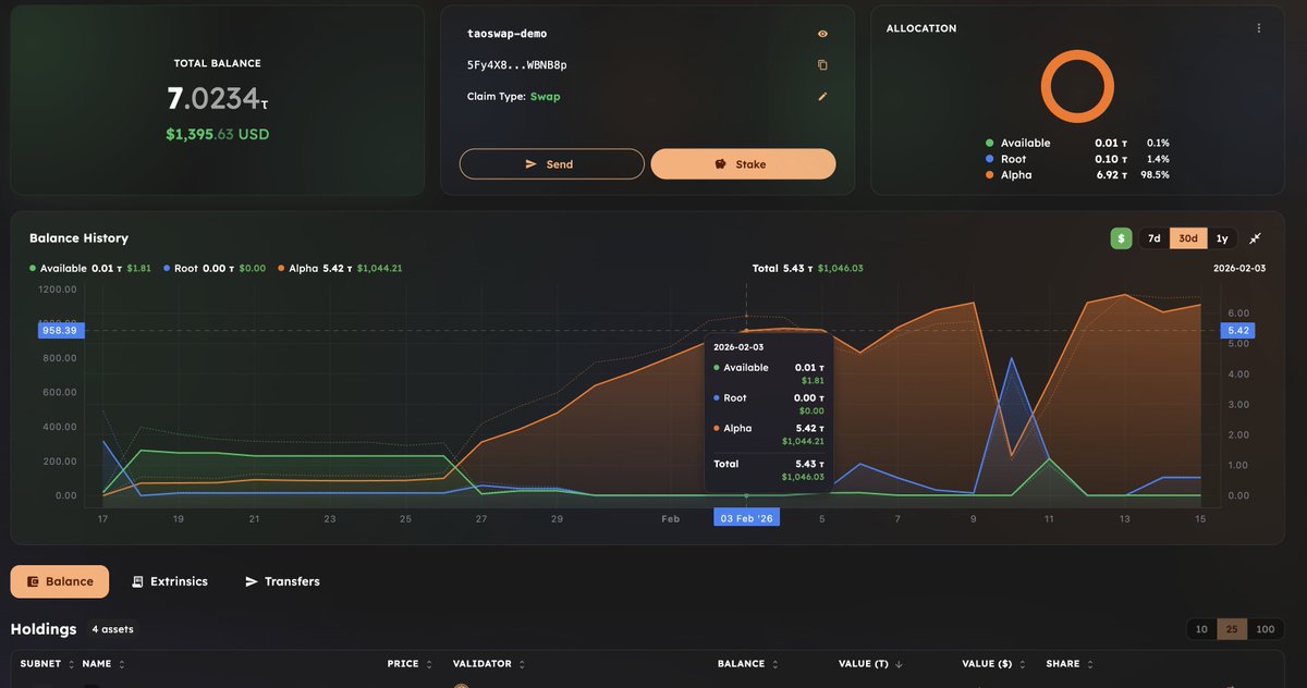 TaoSwap v1.8.0 📜 Release Notes

Portfolio

+++ Balance History Chart: Track your portfolio value over time with an interactive chart (TAO + USD). Compact sparkline view with expand toggle and usd overlay.
++ Extrinsics &amp; Transfers Tabs: View your on-chain transaction history