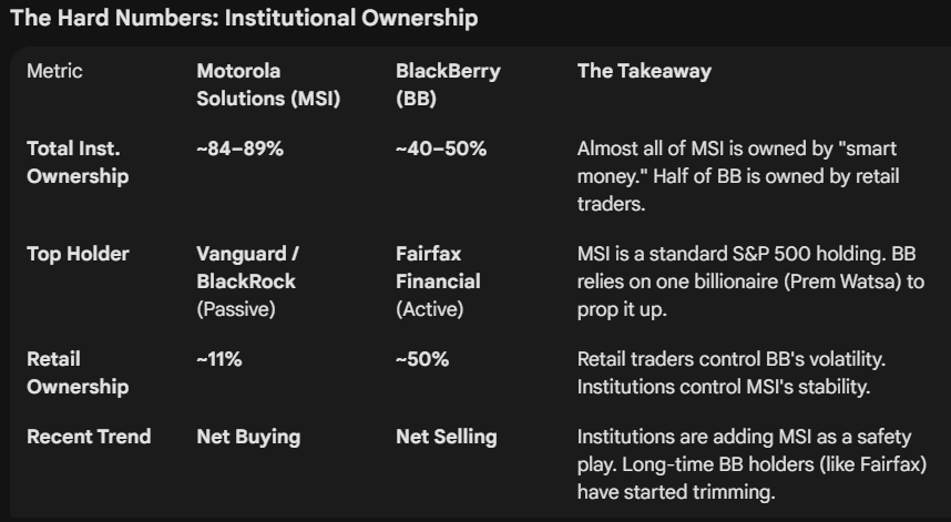 Motorola ($460) vs. BlackBerry ($3.60) $BB

Motorola locks in a solid $15B backlog as the standard for public safety, while BlackBerry is selling arm and leg to survive with a fluff backlog and "buy-back" narrative.