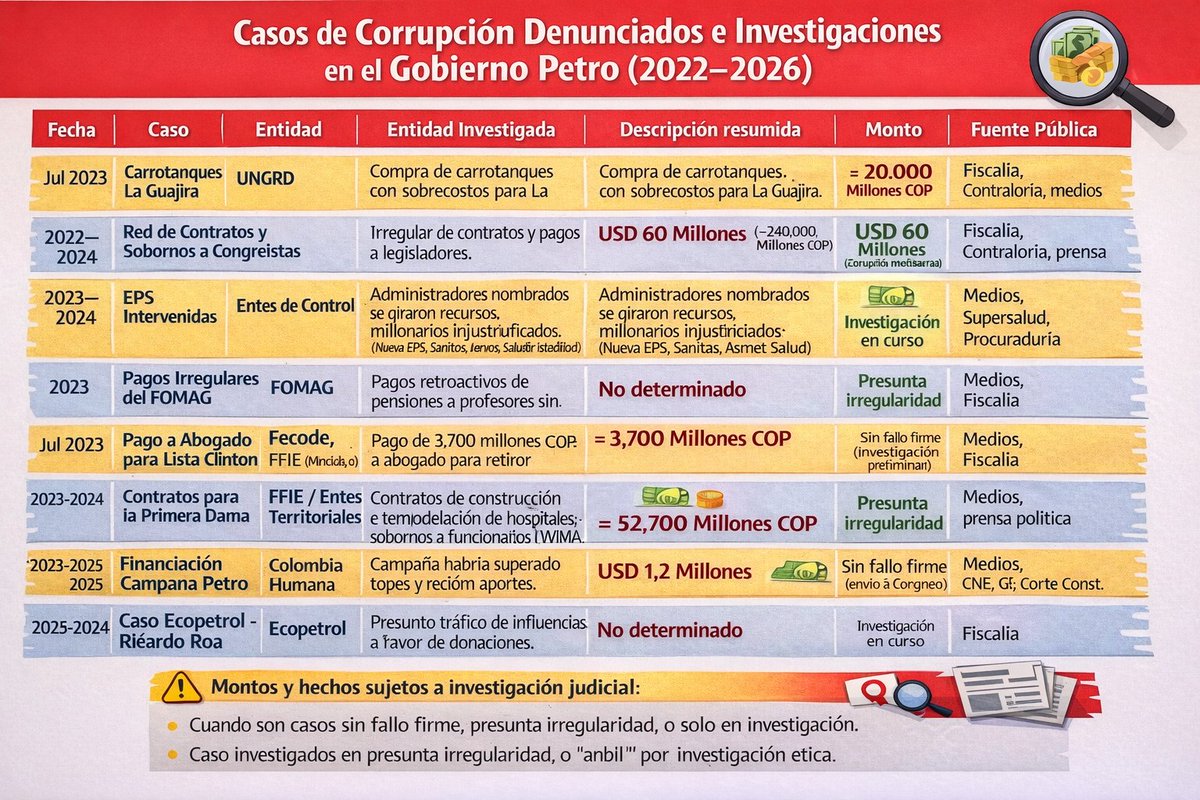 Un resumen sobre este gobierno. Se perfila como el más corrupto.