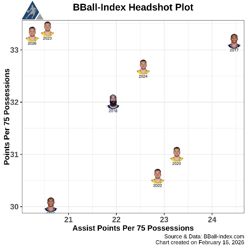 Introducing the 30-20 club. 30 points and 20 assist points per 75 ...
