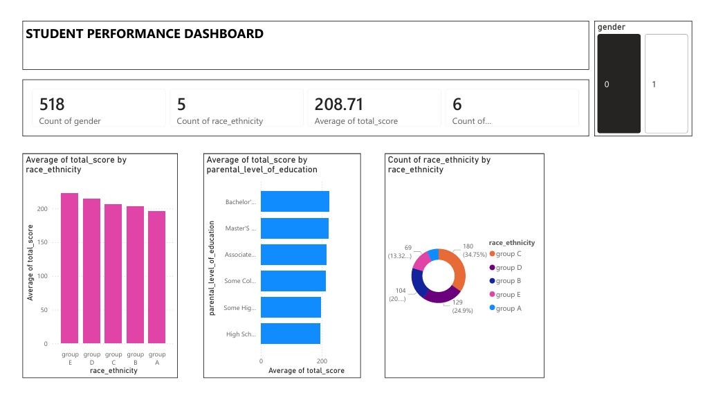 CEmmanuel61506's tweet photo. Data is meant to tell real stories.📊
Built this student performance dashboard to uncover trends and insight.
Skills that apply to education, business, finance, and beyond.
What would you improve? 🚀or add to this dashboard? Let’s grow together
#PowerBI ✨
#PowerBI #DataAnalytic https://t.co/mwj9QEaJ3B