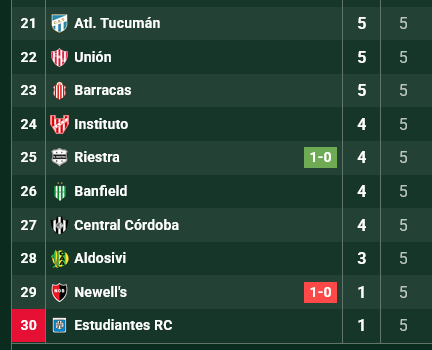 Es una locura que de 30(!) equipos descienda 1 solo! es obvio que jamas van a votar porque cambie esto, todos se cuidan el culo, Newells esta zafando, como antes San Lorenzo o Banfield o Patronato o el que sea