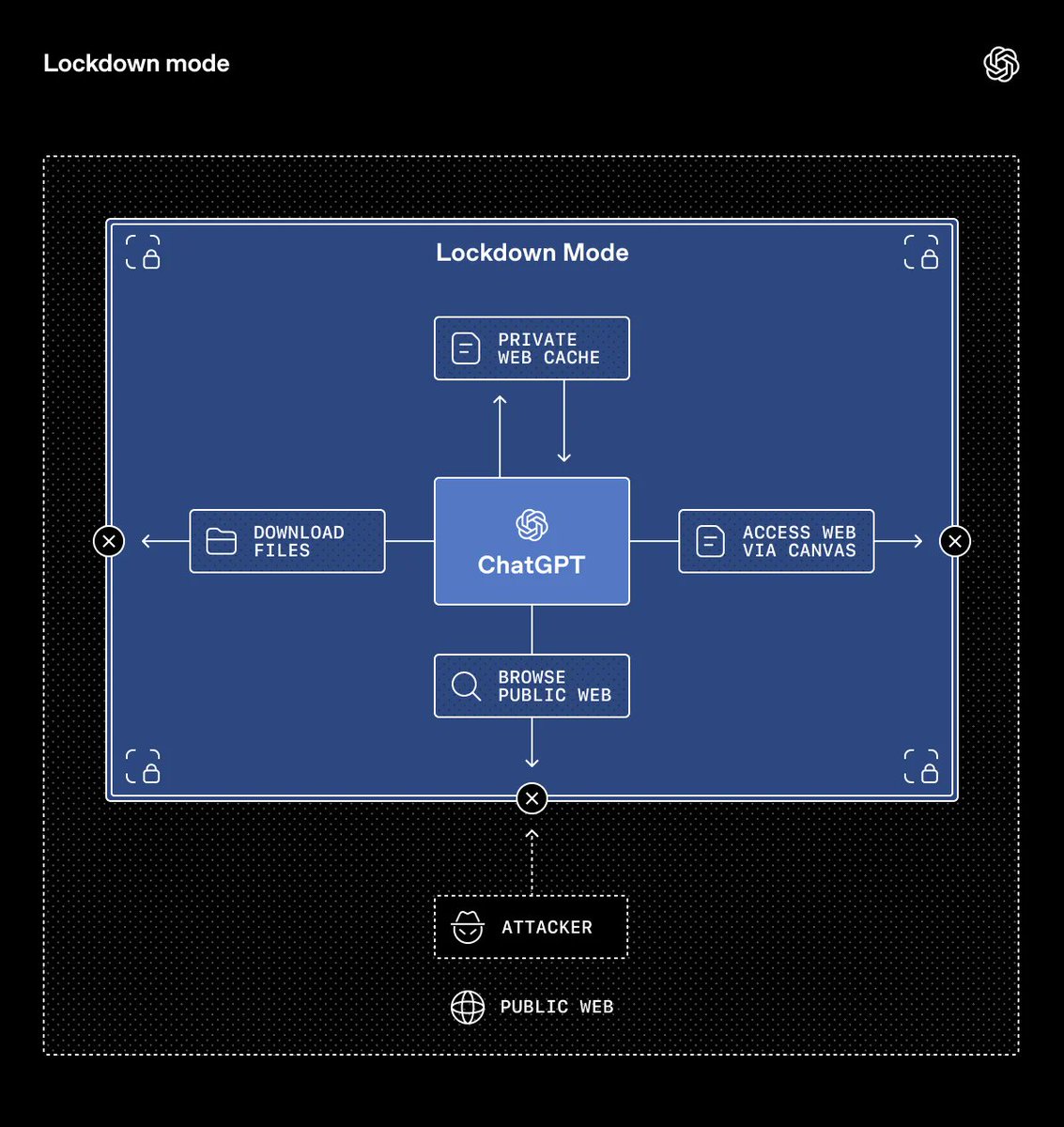 Lockdown mode diagram