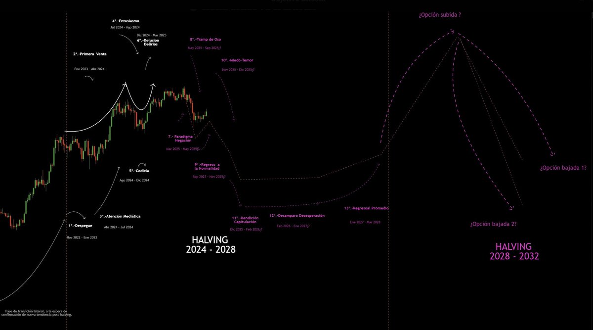 ObjetivoBitcoin's tweet photo. @garciabanchs La falacia del halving: creer que garantiza subidas.

El mercado no sigue slogans.
Sigue liquidez, ciclos y contexto macro.

No es cuestión de seguidores.
Es cuestión de entender cómo funciona el capital. https://t.co/kZ6EMiDNor