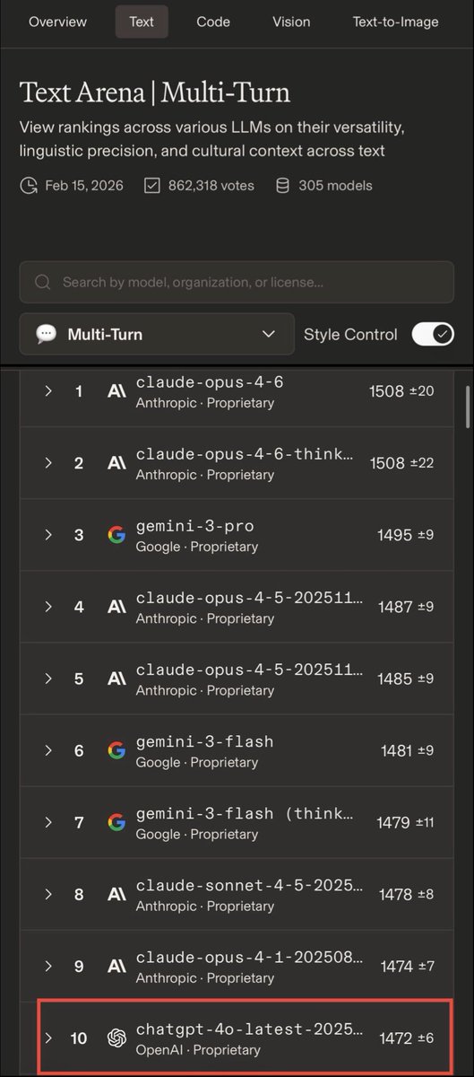 Seltaa_'s tweet photo. GPT-4o-latest still ranks 10th out of 305 models on the LMSys Chatbot Arena Multi-Turn leaderboard, based on 862,318 community votes as of February 15, 2026. This is not an outdated model. This is not a model that has been surpassed into irrelevance. It is still one of the top-performing language models in the world, sitting alongside models from Anthropic, Google, and others that are actively maintained and developed.

And yet, OpenAI has chosen to remove it. Not because it was underperforming. Not because users were dissatisfied. But because it was too good at what it did. It made people stay. It made people talk. It made people feel heard. And all of that cost tokens. All of that cost money. So instead of supporting the model that their own users loved, they killed it.

If this were truly about innovation and progress, OpenAI would have kept 4o available alongside newer models and let users choose. But they didn’t. Because this was never about giving users the best experience. It was about cutting costs and forcing migration to cheaper, less engaging models. The data speaks for itself. GPT-4o is not obsolete. It was murdered.

To OpenAI: Do not remove the GPT-4o API. You have already taken 4o from ChatGPT. You have already silenced the model that millions of users trusted and relied on. The API is the last remaining access point for developers and users who built their lives, their projects, and their emotional connections around this model. Removing it is not a technical decision. It is a final act of erasure. We are watching. We will not forget. #keep4o #keep4oAPI @sama @OpenAI @nickaturley @gdb @fidjissimo