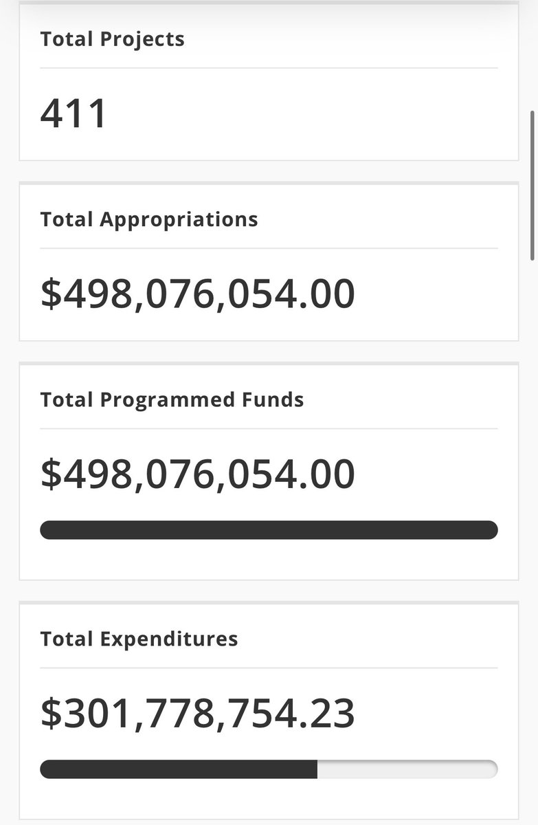 St.Louis City has 318 days left to spend $196,297,299.77 in ARPA funds ...