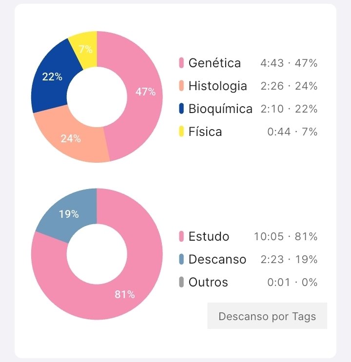 Jaggerstudy's tweet image. 🧬—Studylog 16/02/2026
Hoje eu bati minha meta e estudei por 10 horas. Estudei Bioquímica, Física, Genética e Histologia, e toda vez que eu ia ao banheiro ou comia, eu pausava o YPT, porque sou honesta.Fiz leituras, resumos e vi videoaulas.
