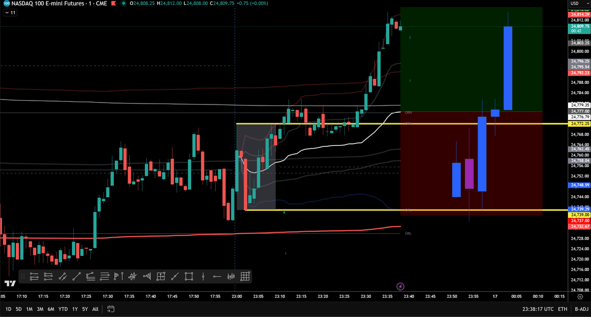 SithHaters's tweet photo. #Globex #ORB #ForceSweep is going to be a rather large one again tonight (in terms of distance to stop and or target)

The #OpeningRange broke higher, looking for a reversion to the mean  for the session anchored #VWAP

Using 1:1 risk / reward for a target of a new high; means I am 2x my "1R" expectancy per trade...

This requires me to decrease my size by 50%, so that the net risk per trade remains consistent in my approach AND so I can successfully survive the trades technical setup.