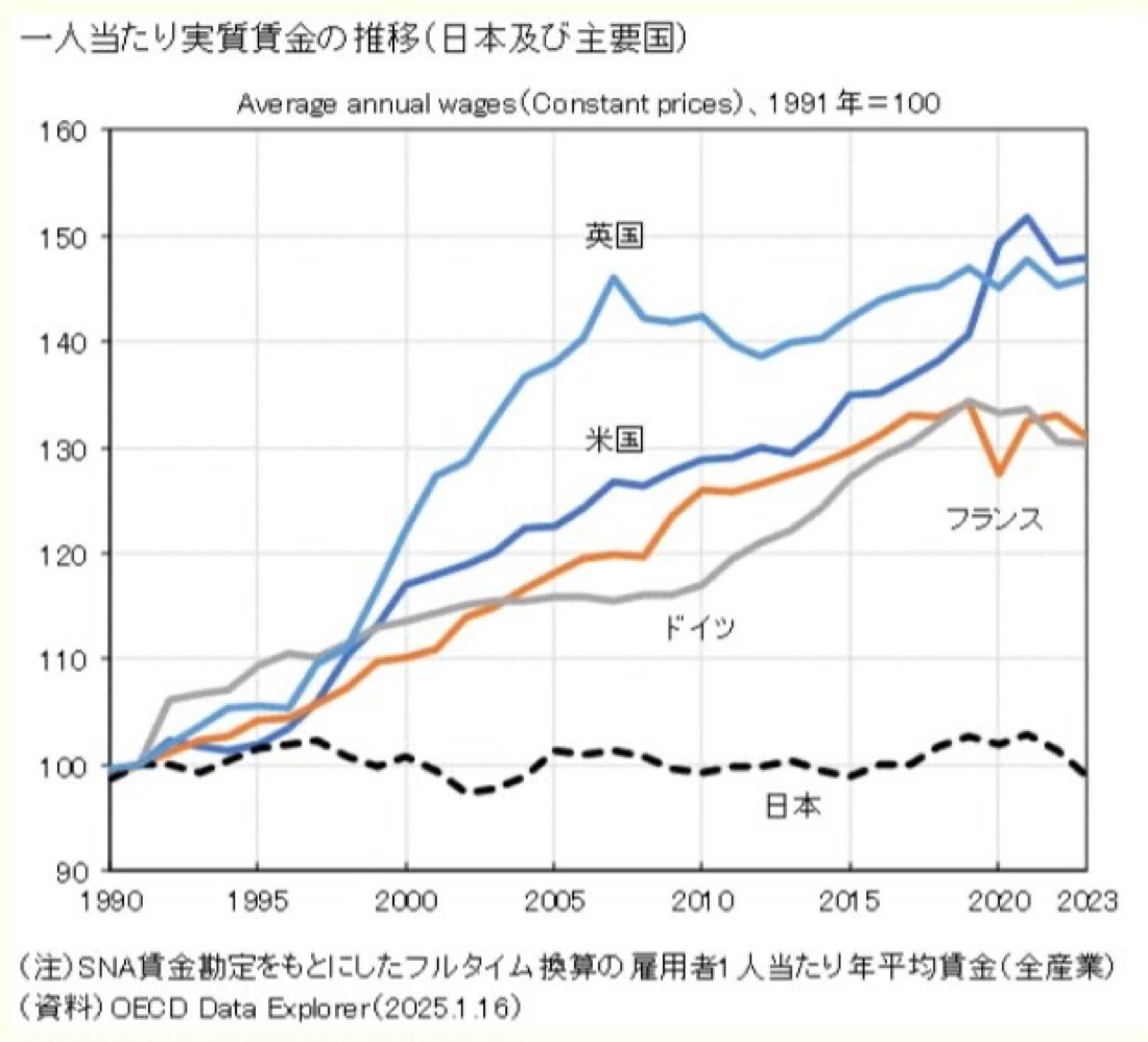 Orange_SunsetJP's tweet photo. 【悲報】自民党、この30年の間マジで労働者の賃金抑制しかやってなかったことが判明wwww https://t.co/RTFDhzUwl8