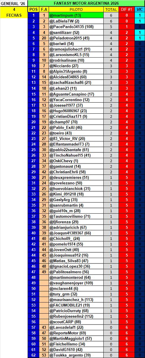 La gral del #FantasyMotor '26
Con 4 Fechas <a href="/martinpum/">Martin Ferreiro</a> Es Líder
Gran semana a todos!!