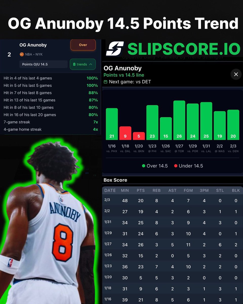 NBA Trends Spotlight 👀

OG Anunoby Over 14.5

4 straight.
5 of 5.
7 of 8.

Polymarket: +147
FanDuel: -120

Two markets. Two very different prices.

Spot the edge early.

500+ NBA Trends already live before games return Thursday. 

View All Trends → Slipscore.io