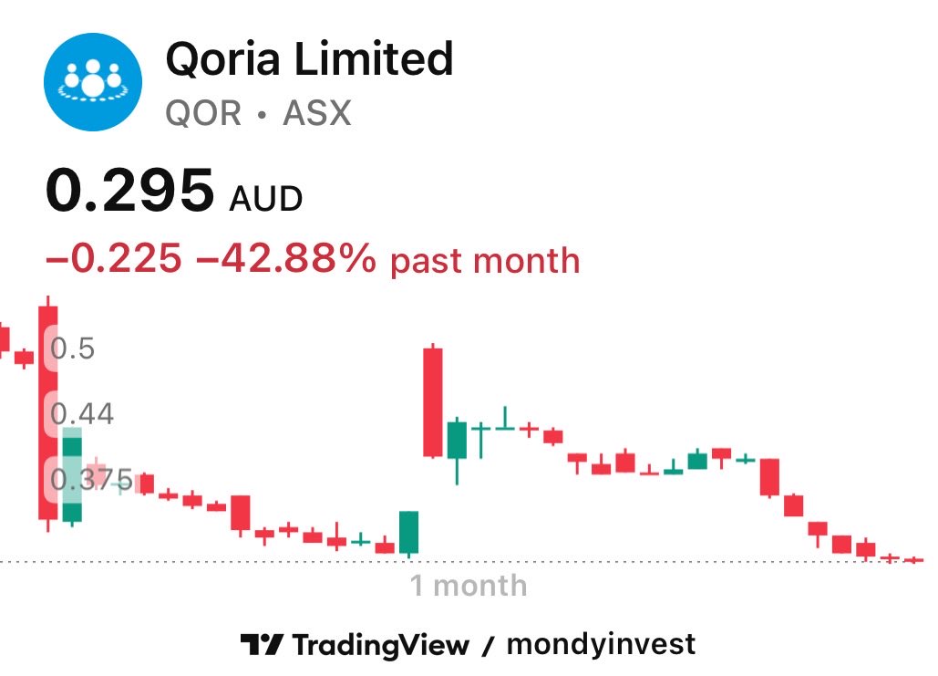 mondyinvest's tweet photo. Despite Aura >insiders< willing to tip in ~$106M at $12.38/sh (valuing combined $AXQ at $3B) market is now trading $QOR at $0.295 which is an implied value for $AXQ of $5/sh or $1.1B
$QOR.AX deal in doubt and/or market unimpressed by NewCo figures. #SaaStrophe not helping π£ https://t.co/fyF8cOeJ6O