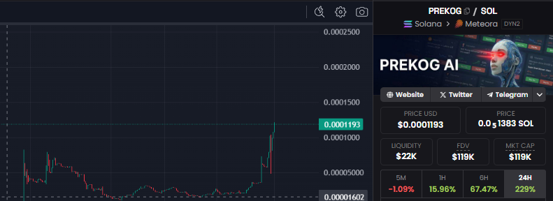 Limitbreaker_c's tweet photo. Update on $PREKOG / @prekog_ai , the all-in-one AI prediction market intelligence

The value of our first call dip is now up by 500%, and it has a lot more upside to give. 

Prediction markets are very hot, the team has shown tenacity in the fickle markets, and they've even started a fantastic marketing campaign at @aimhigher_gg, lasting for 2 weeks (You can also participate as a KOL) with good results, and it's only day 1. 

📓Overview: 
- 10 recent consecutive wins, with a massive 37x compounding return.
- A very hot branch with a good team, KYCD
- Fully Autonomous Bot Coming (March 1st) (Big)
- VIP Holders get auto-trades and more
- @Polymarket 
- On-chain proof of it all

If you are not in yet, watch out for solid entries on any dips; I think this has a lot more upside in time.

Join the communities:
- https://t.co/Vhq0eiYi87
- https://t.co/nX2JhvKmlW
- https://t.co/nX2JhvKmlW
- Chart: https://t.co/SbW4PmhbGx