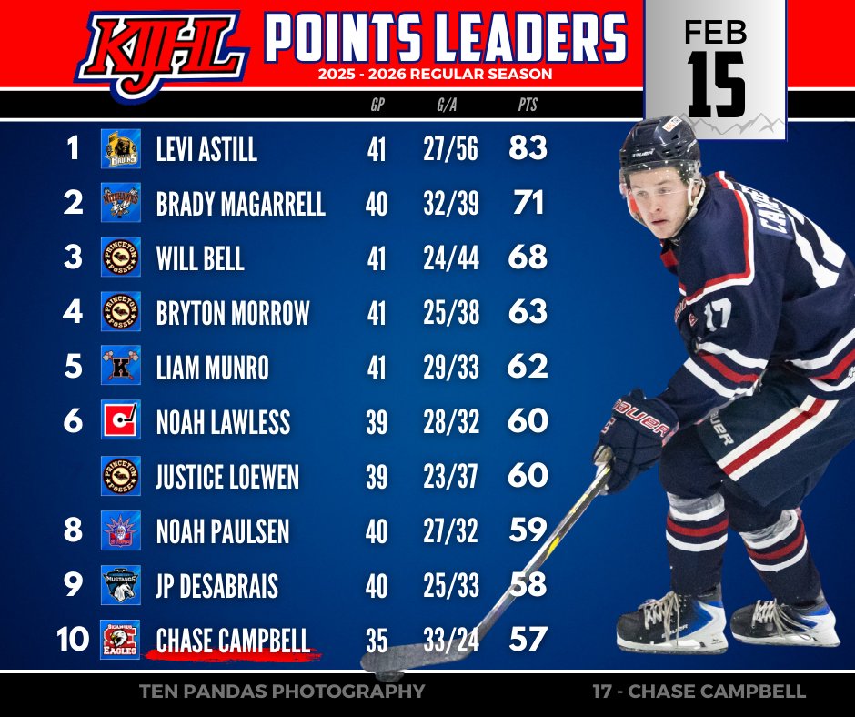 Kootenay International Junior ‘A’ Hockey League (@kijhl) on Twitter photo 