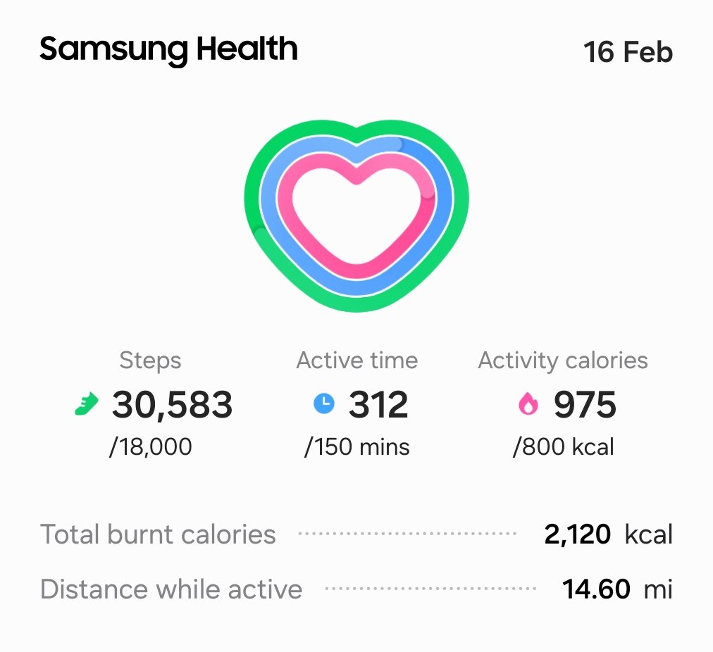 JustTweetGeorge's tweet photo. Crushed my goals and then some today! 🚀 Hit 30,583 steps and covered over 14 miles. It feels amazing to double my active time target. 👟🔥
​#FitnessGoals #SamsungHealth #ActiveLife #StepTracker #FitnessMotivation 🏃💪 https://t.co/mYZQOnnOSa