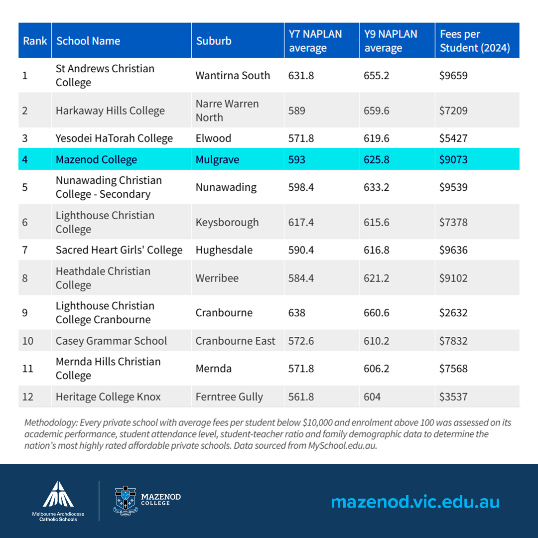 Mazenod College has been recognised by the Herald Sun as one of Australia’s Top 100 Affordable Private Schools.

Ranked 7th nationally, 4th in Victoria, and the highest-ranked Catholic school in the country within the study.

#MazenodCollege #CatholicEducation