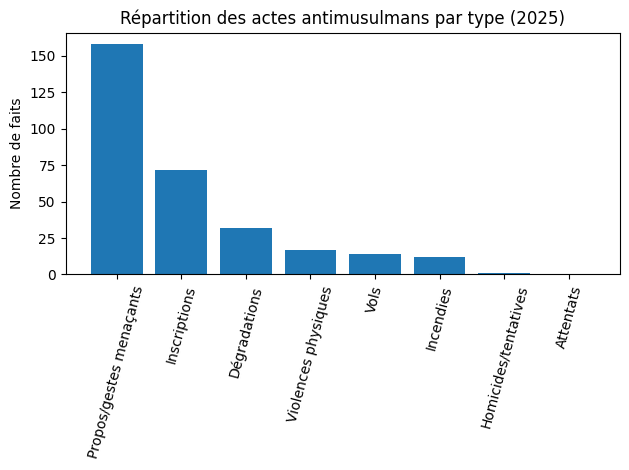ADDAM_FR's tweet photo. Mosquée KOBA (Lyon 1) tags injurieux Nuit du 14-15 février
4ᵉ dégradation en 2 ans

 326 actes antimusulmans en 2025, dont 72 inscriptions (22,09 %) 

À l’approche du Ramadan:
➡️ Grande vigilance
➡️ Signaler situation anormale
➡️ Déposer plainte

#ADDAM #Lyon #Ramadan #StopHaine https://t.co/YFgkaI5zIE