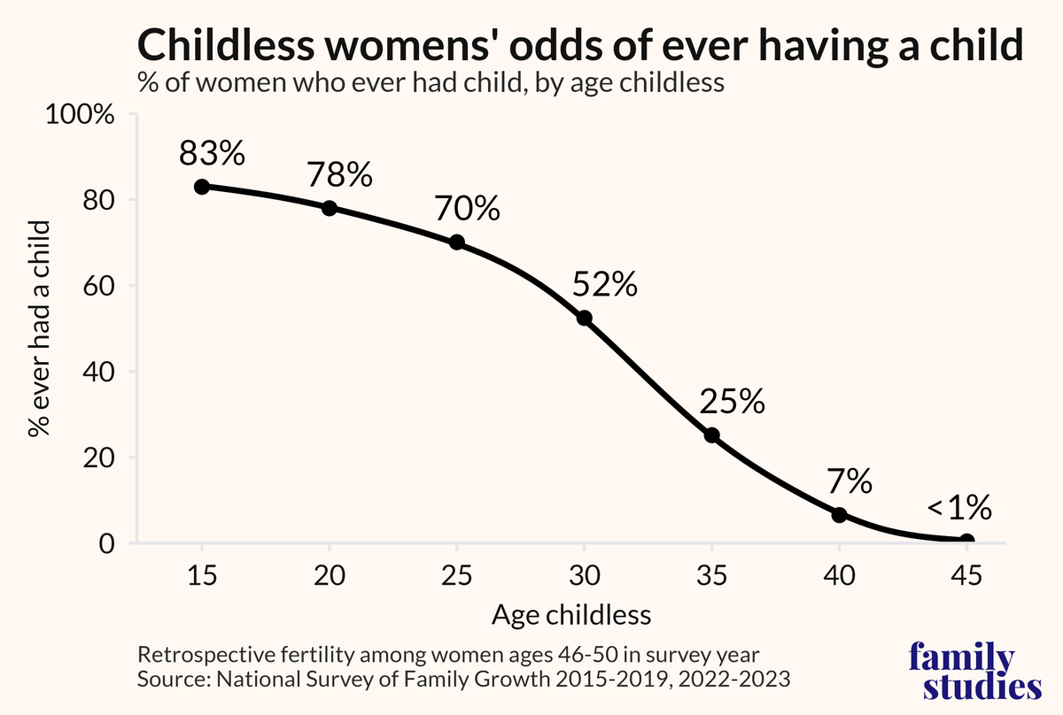 Putting marriage “on ice” in your 20s and even early 30s means showing up to a significantly smaller dating pool. But it also means missing the chance to have children. <a href="/BradWilcoxIFS/">Brad Wilcox</a> <a href="/MariaBaerWrites/">MariaBaerWrites</a>
Read more: ifstudies.org/blog/want-a-gr…
