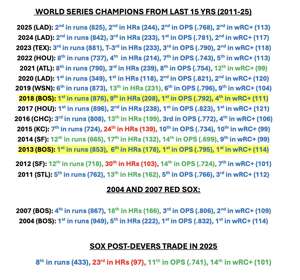 Joe_Weil's tweet photo. The most fascinating part of the Red Sox offseason pivot to run prevention (instead of power) is how it runs counter to recent trends and past championship teams.

Here's where the last 15 WS champs (plus 2004/2007 Sox teams) ranked offensively in runs, HRs, OPS, &amp; wRC+: https://t.co/qz4vd4WlFM