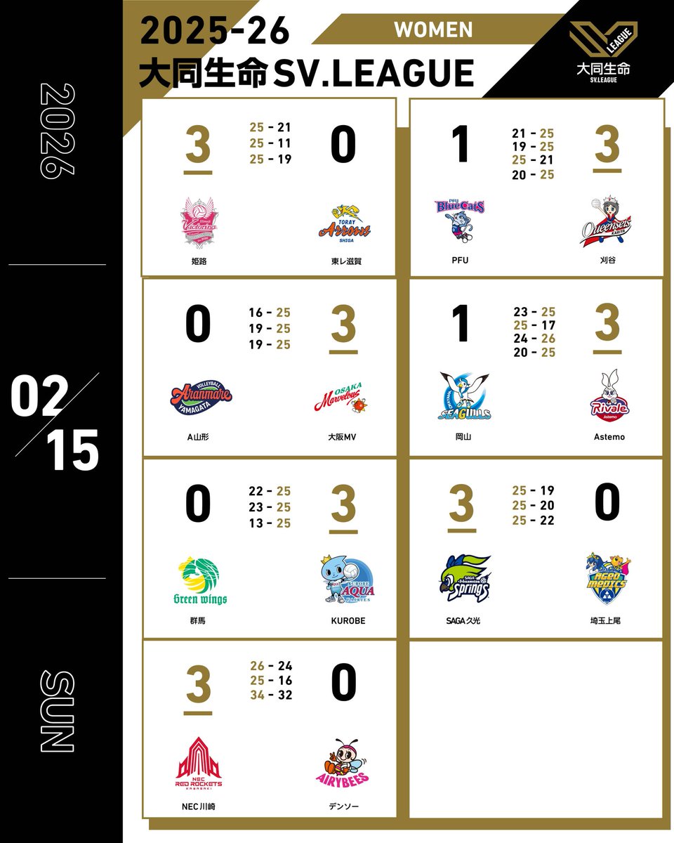 ◤SV.LEAGUE WOMEN◢

◾️Match results
svleague.jp/en/sv_women/ma…

#SVLeague #volleyball