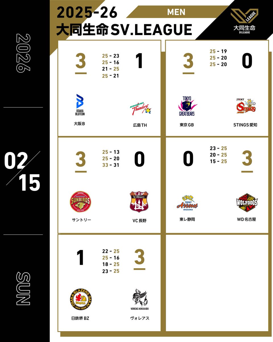 ◤SV.LEAGUE MEN◢

◾️Match results
svleague.jp/en/sv_men/matc…

#SVLeague #volleyball