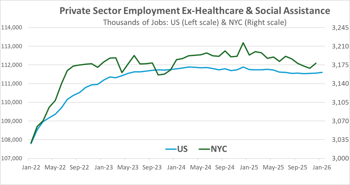 MarkLevineNYC's tweet photo. Job creation in NYC has come to halt outside of a single category: "Healthcare & Social Assistance" (specifically home healthcare aids). Excluding this, we lost 38k private sector jobs here over past year.

This is the other half of the affordability crisis. Reversing this trend is an urgent priority.