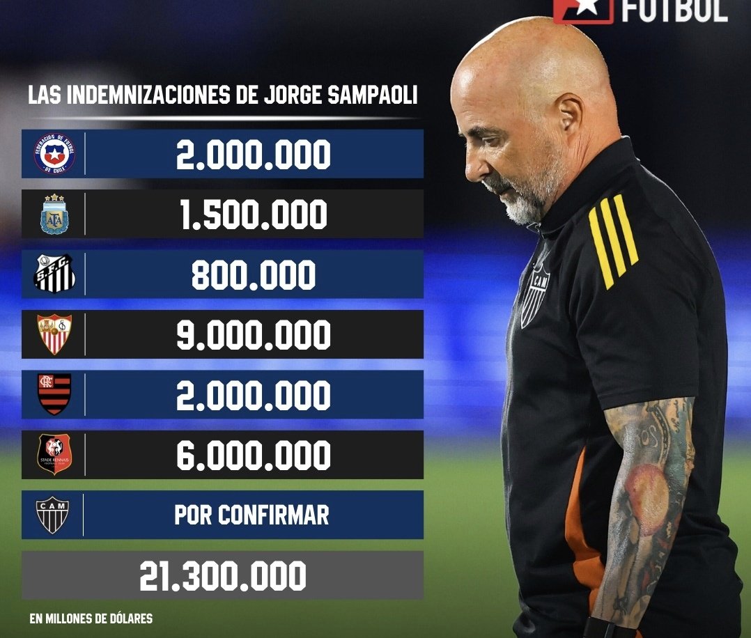 El negocio del nefasto de Sampaoli no es ganar títulos. Es que lo echen.
Miren la fortuna que acumuló solo en indemnizaciones