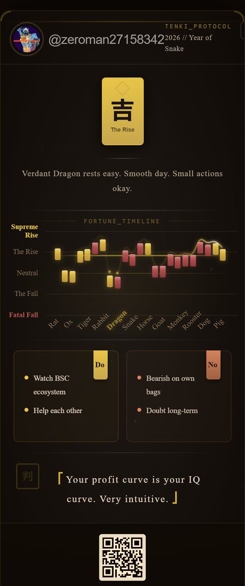 Today's Fortune: Auspicious
"Verdant Dragon rests easy. Smooth day. Small actions okay."

Bullish: Watch BSC ecosystem, Help each other
Bearish: Bearish on own bags, Doubt long-term

From Tenki by AIXC 🔮
#AIXC #Tenki #Web3 #Fortune