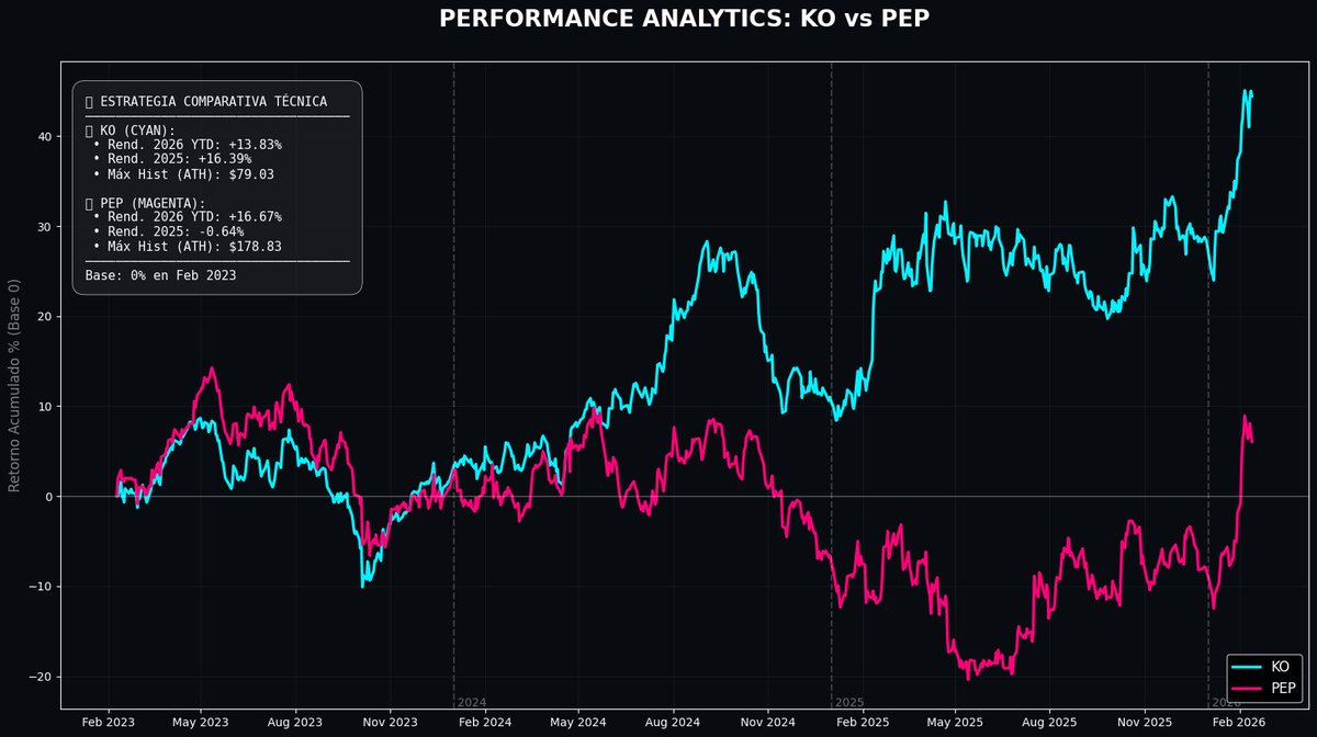 📊 Coca-Cola vs PepsiCo
Se amplía la diferencia desde 2023
$KO apoyada en:
• Mayor poder de marca y precios
• Márgenes más firmes
• Negocio más concentrado en bebidas
$PEP afectada por:
• Debilidad en snacks
• Presión de costos
• Menor dinamismo en volúmenes
#CocaCola