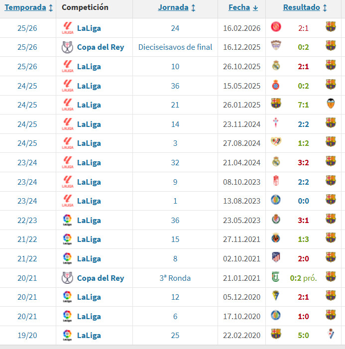 De los 1⃣7⃣ partidos que ha arbitrado Soto Grado al Barça, le han designado 1⃣5⃣ partidos fuera de casa culé, para que los robos sean más efectivos, es un escándalo absoluto, corrupción sistémica. <a href="/rfef/">RFEF</a> <a href="/LaLiga/">LALIGA</a> <a href="/CTARFEF/">CTA</a>