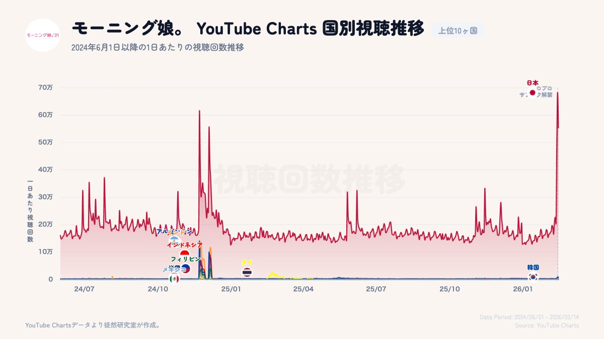 tsurezure_lab's tweet image. ハロプロサブスク解禁に伴うモーニング娘。さんのYouTube Chartsでの視聴回数が、期間中の最高値を更新しました。それにしても昨年のTHE FIRST TAKE出演に伴う11-12月のスパイクが海外でも少し起きています。紅白やMステが国内放送という制約を前提とする中、TFTは海外に対する日本の音楽の貴重な