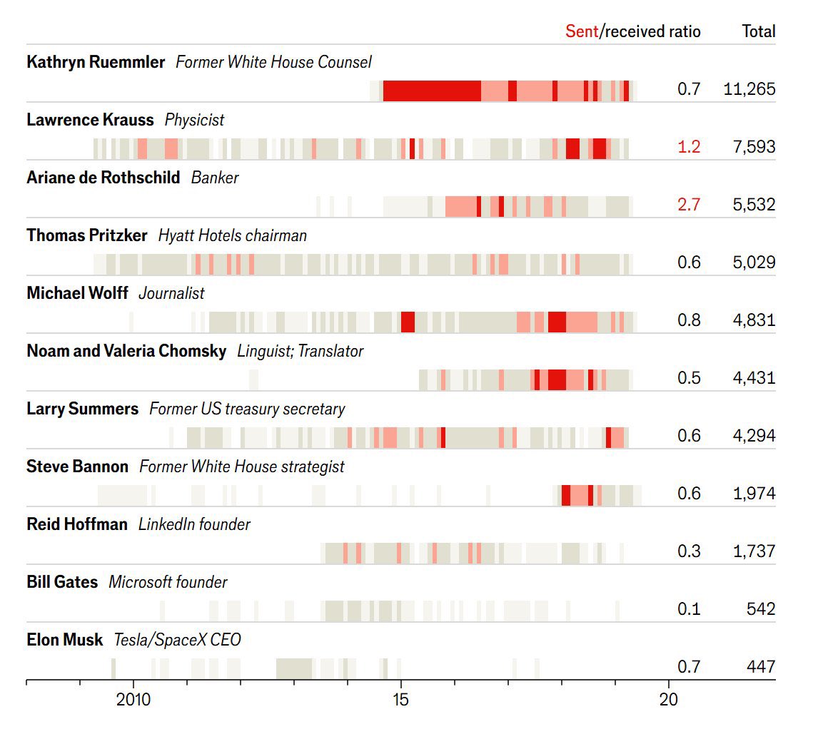 Obama's lawyer/fixer Kathy Ruemmler emailed with Epstein over 11 thousand times. 

Why silence from Obama who, as Epstein wrote, LOVES KATHY?
