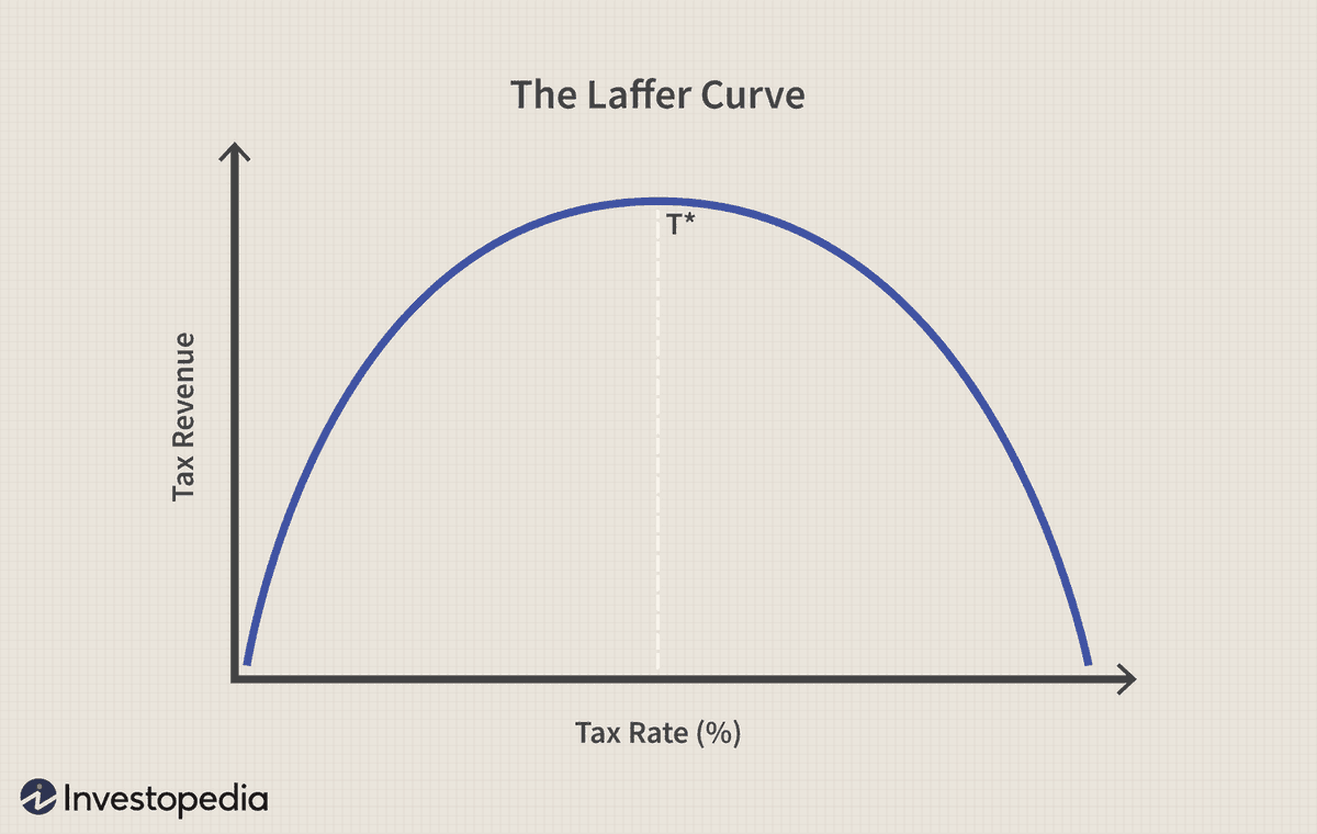 jdcmedlock's tweet image. I'm going to start smugly pointing to the laffer curve every time a tax raises revenue.