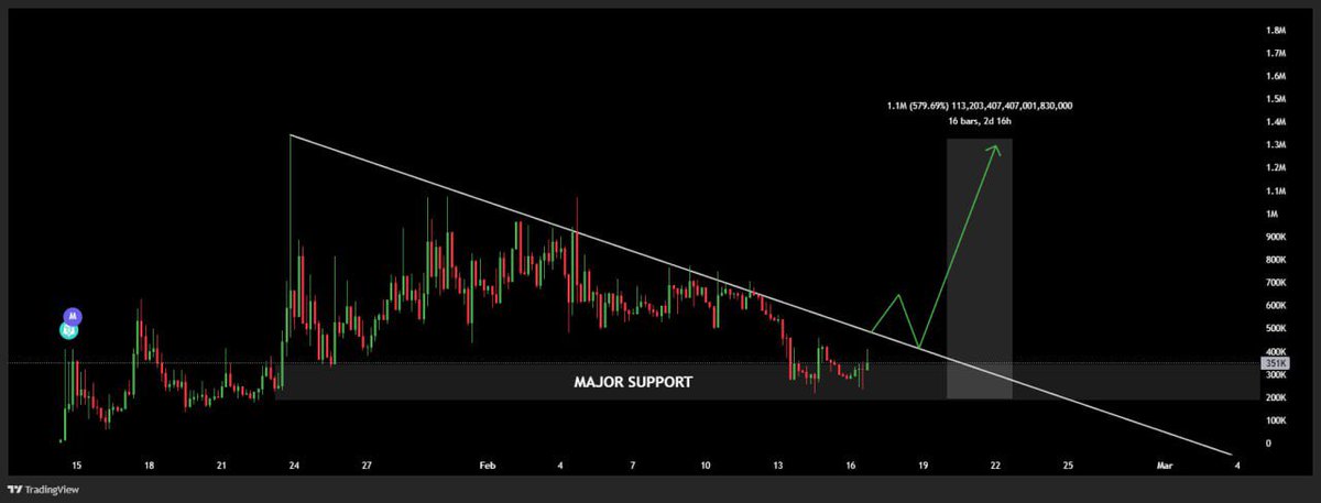 MazeCookin's tweet image. My TA quant just sent me TA for both of my bags $BULK and $FLOW. Let’s start with $FLOW. ATH is easily next which means minimum 600% gain from MAJOR SUPPORT 7nsmpDhPEaqe6xb3BiX6f5jPcqGQnwV3esznCqrepump