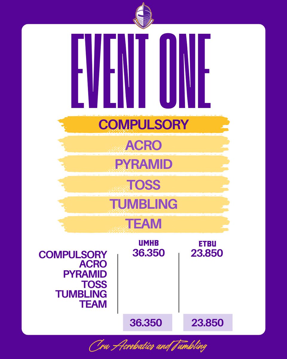 Compulsory Scores! 

#gocru