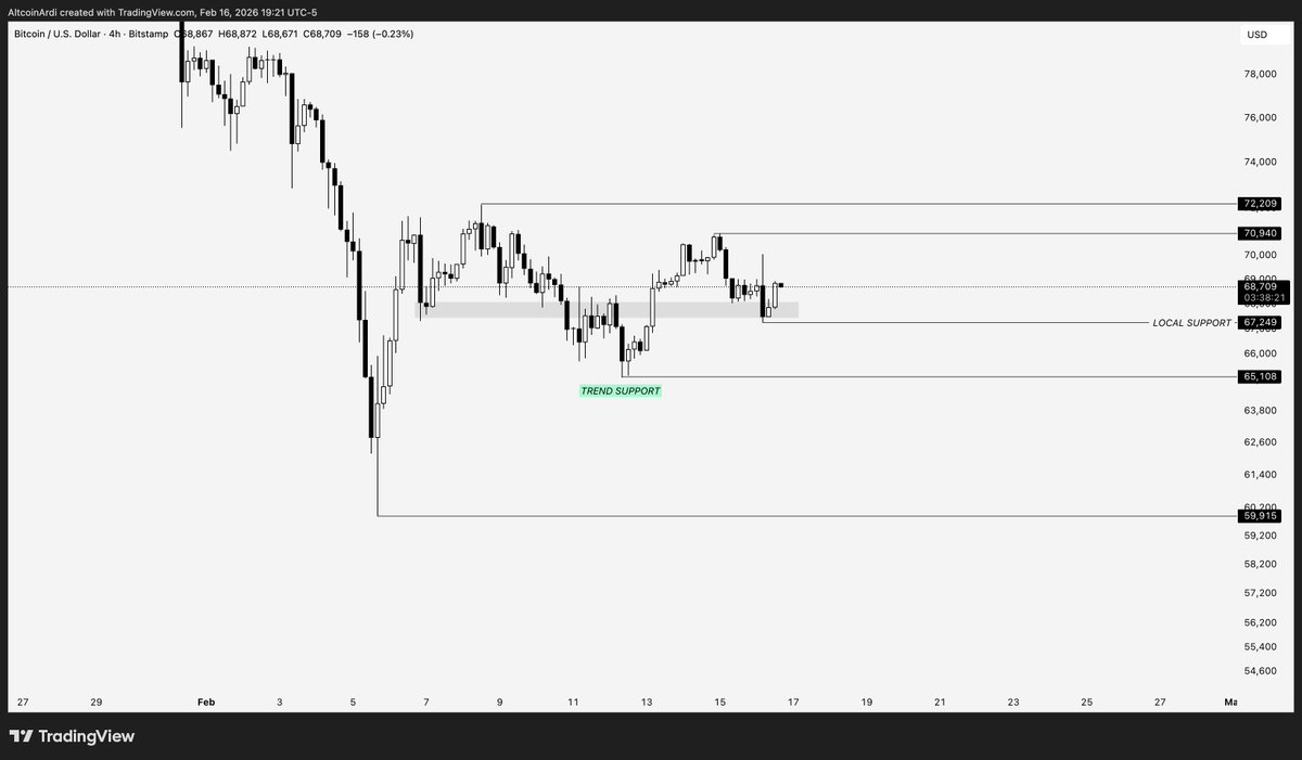 $BTC

Compressing for 2 weeks now in this tightening range. $67K just confirmed as the next higher low on the 4H after holding local support.

Chart's currently leaning toward another $70K sweep while $67K holds.

But the next pivot needs to print above the prior pivot at $70K.