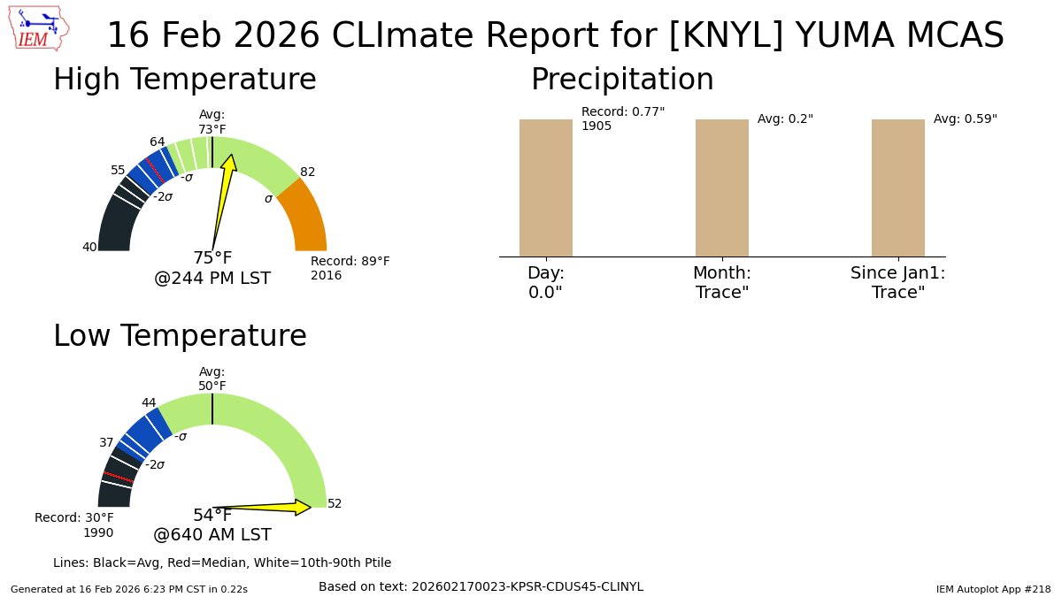 YUMA AZ Feb 16 Climate: High: 75 Low: 54 Precip: 0.0" Snow: Missing mesonet.agron.iastate.edu/p.php?pid=2026…