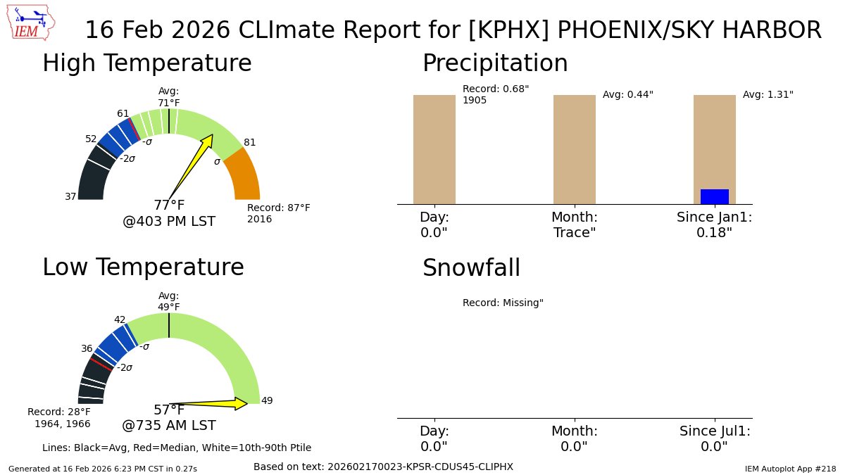 PHOENIX AZ Feb 16 Climate: High: 77 Low: 57 Precip: 0.0" Snow: 0.0" mesonet.agron.iastate.edu/p.php?pid=2026…