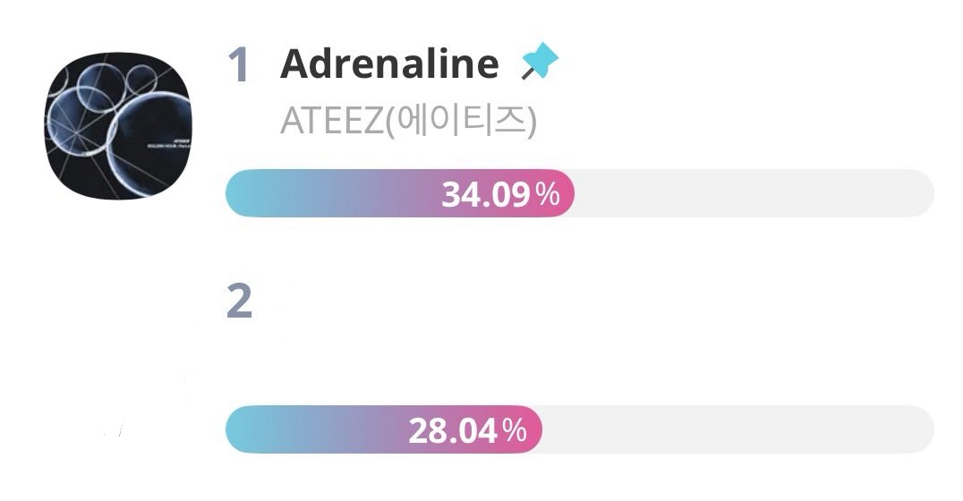 ihrtjoong's tweet image. if you haven't voted on idolchamp, please go vote for ateez on this poll! it's a great opportunity for adrenaline to get radio promo so let's win this for them!! 

second place is RIGHT behind us with 728 votes, so go vote!!!