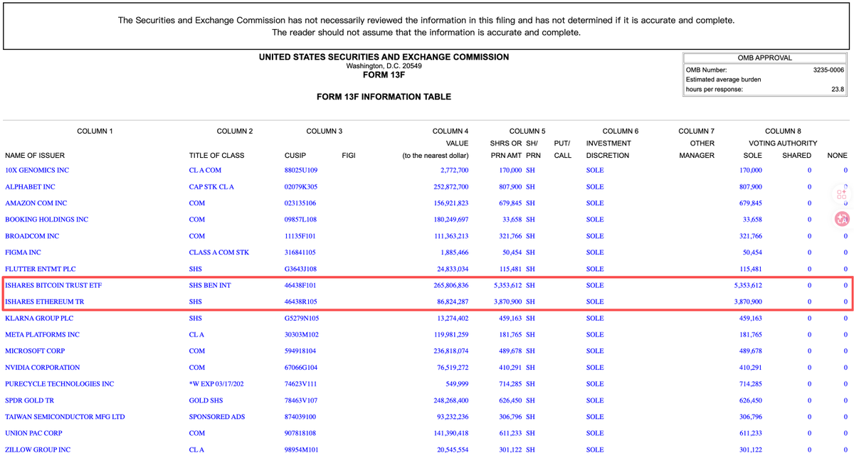 「太精彩了一定要全部看完」哈佛大学最新持仓披露出来了，相比于25年Q3，其25年Q4减持了20%的比特币，但是却新增了价值8600万美金的以太坊，看样子哈佛大学把比特币稍微调仓了一部分到以太坊上了，但不论如何哈佛大学目前是肯定亏麻了，其之前两次的比特币建仓全部都在10万以上，但你以为以太坊就抄到